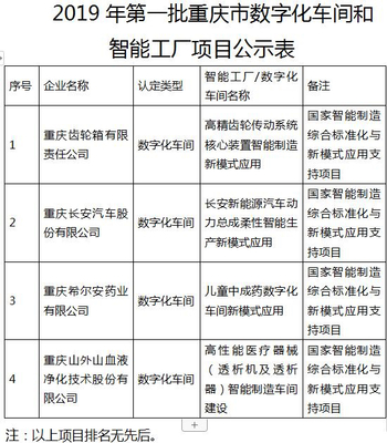 2019年全市首批数字化车间和智能工厂公示